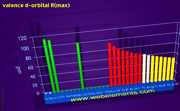 Image showing periodicity of valence d-orbital R(max) for the period 6 chemical elements.