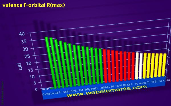 Image showing periodicity of valence f-orbital R(max) for the period 6 chemical elements.