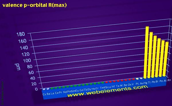 Image showing periodicity of valence p-orbital R(max) for the period 6 chemical elements.