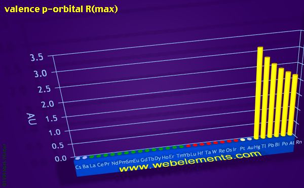 Image showing periodicity of valence p-orbital R(max) for the period 6 chemical elements.