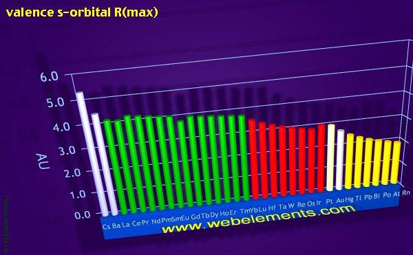 Image showing periodicity of valence s-orbital R(max) for the period 6 chemical elements.