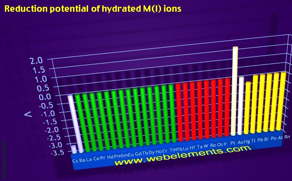 Image showing periodicity of reduction potential of hydrated M(I) ions for the period 6 chemical elements.