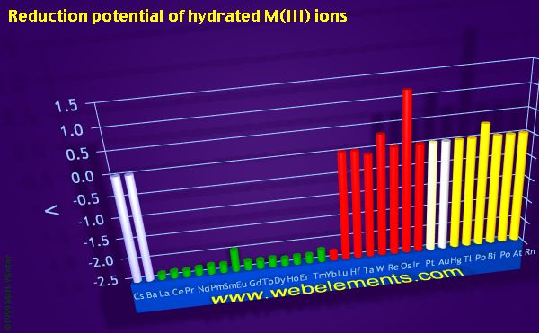 Image showing periodicity of reduction potential of hydrated M(III) ions for the period 6 chemical elements.