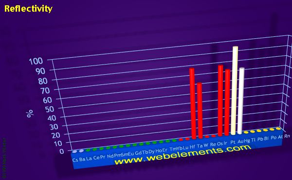 Image showing periodicity of reflectivity for the period 6 chemical elements.