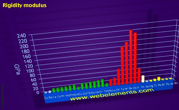 Image showing periodicity of rigidity modulus for the period 6 chemical elements.