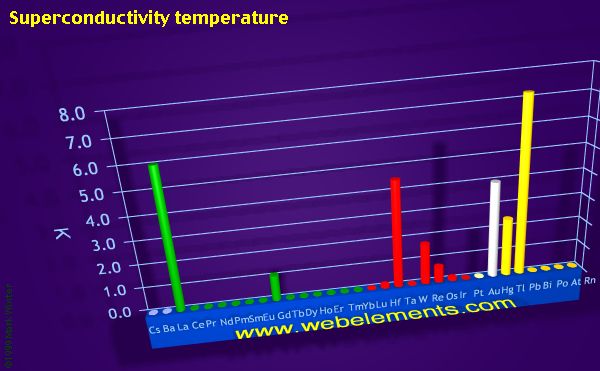 Image showing periodicity of superconductivity temperature for the period 6 chemical elements.