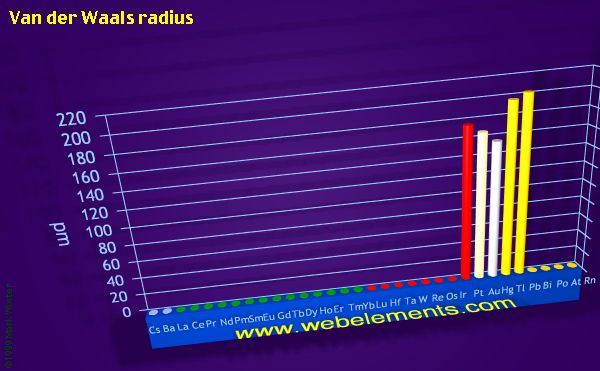 Image showing periodicity of van der Waals radius for the period 6 chemical elements.