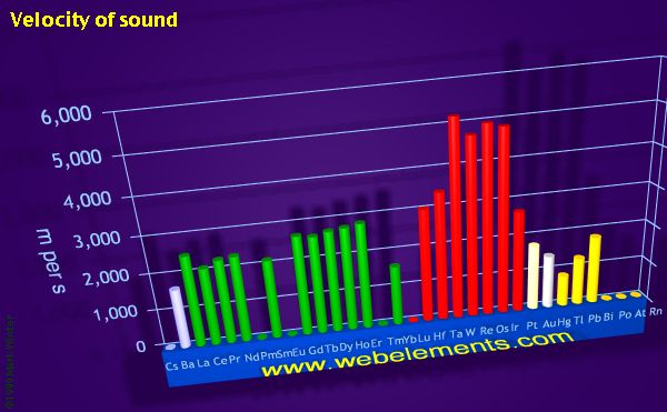 Image showing periodicity of velocity of sound for the period 6 chemical elements.