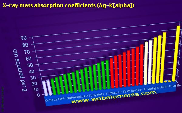 Image showing periodicity of x-ray mass absorption coefficients (Ag-Kα) for the period 6 chemical elements.