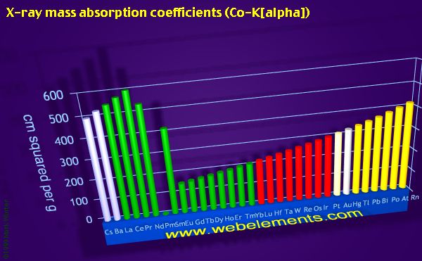 Image showing periodicity of x-ray mass absorption coefficients (Co-Kα) for the period 6 chemical elements.