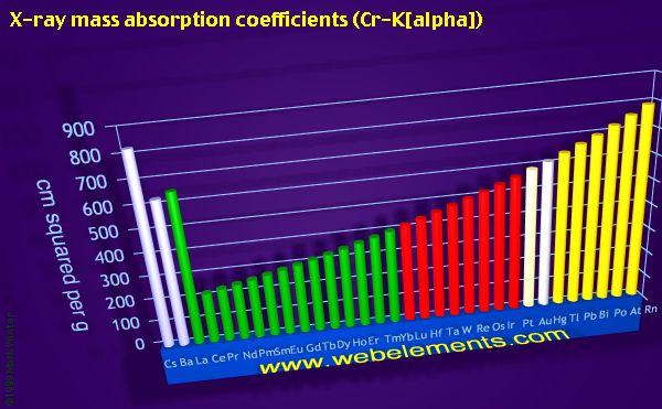 Image showing periodicity of x-ray mass absorption coefficients (Cr-Kα) for the period 6 chemical elements.