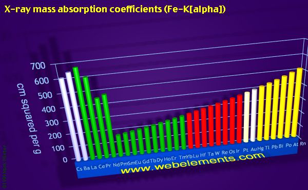 Image showing periodicity of x-ray mass absorption coefficients (Fe-Kα) for the period 6 chemical elements.