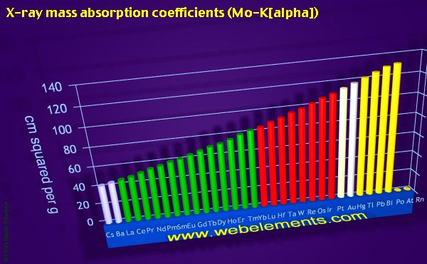 Image showing periodicity of x-ray mass absorption coefficients (Mo-Kα) for the period 6 chemical elements.