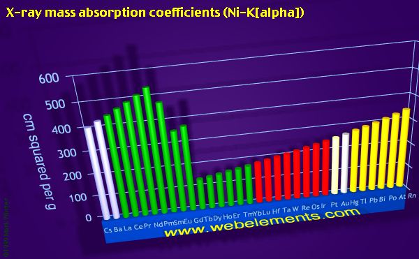 Image showing periodicity of x-ray mass absorption coefficients (Ni-Kα) for the period 6 chemical elements.