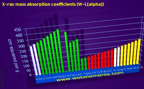 Image showing periodicity of x-ray mass absorption coefficients (W-Lα) for the period 6 chemical elements.