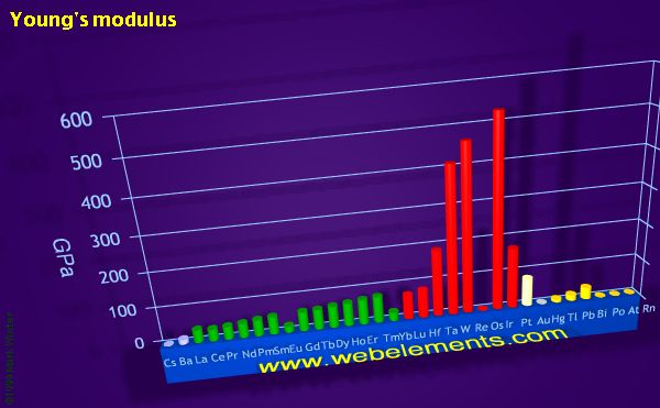 Image showing periodicity of young's modulus for the period 6 chemical elements.