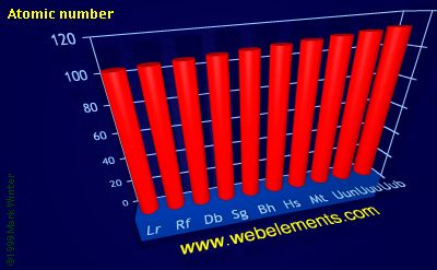 Image showing periodicity of atomic number for the 7d chemical elements.