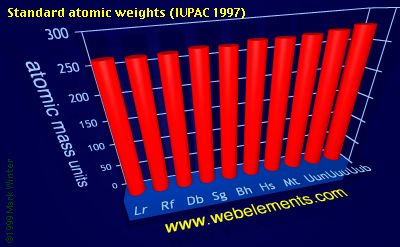 Image showing periodicity of standard atomic weights for the 7d chemical elements.