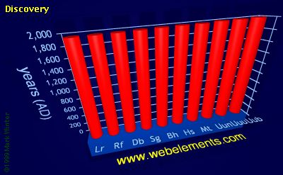 Image showing periodicity of discovery for the 7d chemical elements.