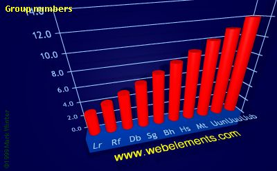 Image showing periodicity of group numbers for the 7d chemical elements.