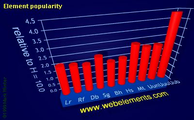 Image showing periodicity of element popularity for the 7d chemical elements.