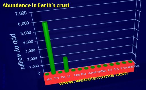 Image showing periodicity of abundance in Earth's crust (by weight) for the 7f chemical elements.