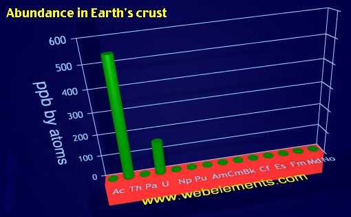 Image showing periodicity of abundance in Earth's crust (by atoms) for the 7f chemical elements.