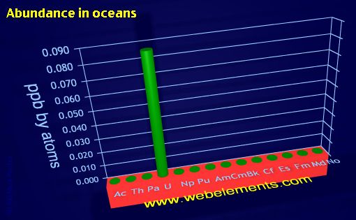 Image showing periodicity of abundance in oceans (by atoms) for the 7f chemical elements.