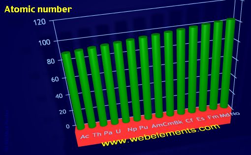 Image showing periodicity of atomic number for the 7f chemical elements.