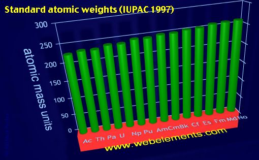 Image showing periodicity of standard atomic weights for the 7f chemical elements.