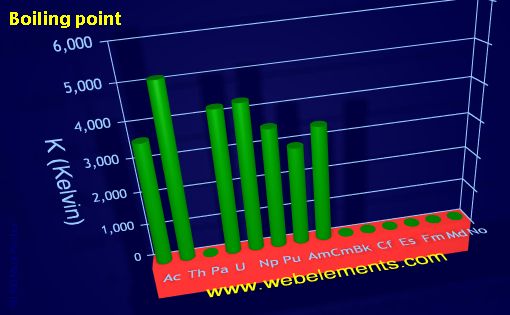 Image showing periodicity of boiling point for the 7f chemical elements.