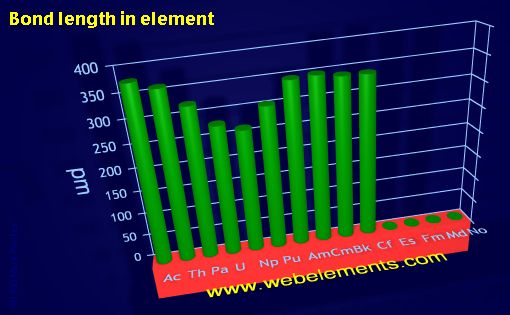 Image showing periodicity of bond length in element for the 7f chemical elements.