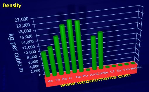 Image showing periodicity of density of solid for the 7f chemical elements.