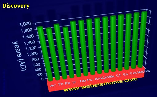 Image showing periodicity of discovery for the 7f chemical elements.