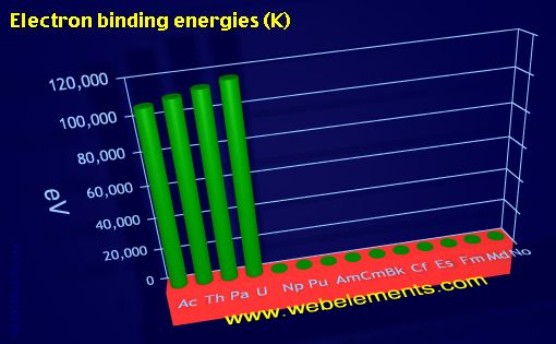 Image showing periodicity of electron binding energies (K) for the 7f chemical elements.