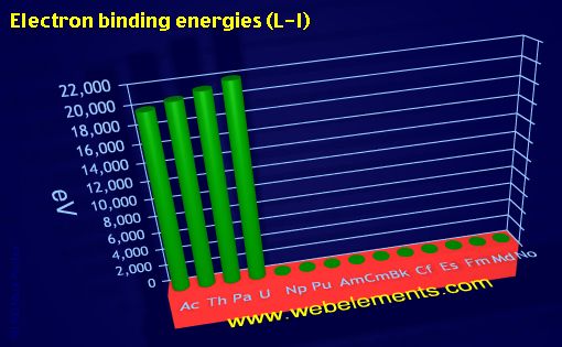 Image showing periodicity of electron binding energies (L-I) for the 7f chemical elements.