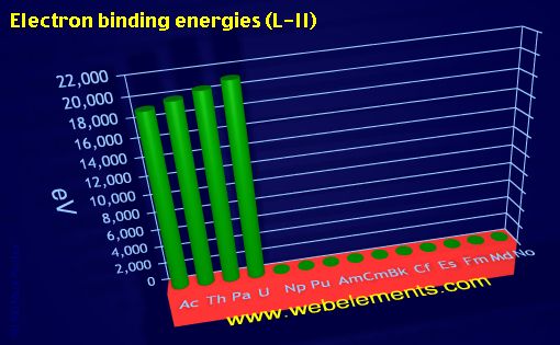 Image showing periodicity of electron binding energies (L-II) for the 7f chemical elements.