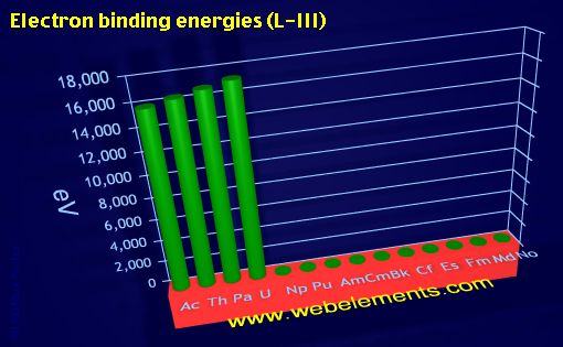 Image showing periodicity of electron binding energies (L-III) for the 7f chemical elements.