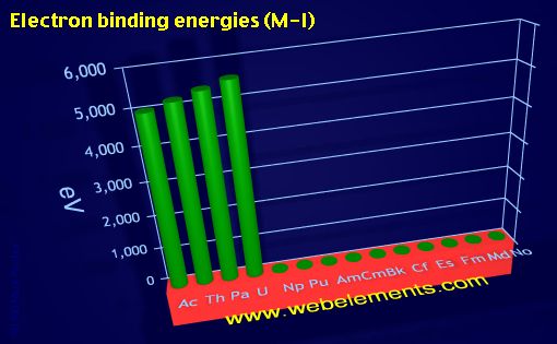 Image showing periodicity of electron binding energies (M-I) for the 7f chemical elements.