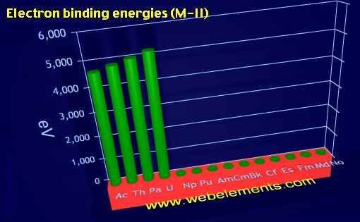 Image showing periodicity of electron binding energies (M-II) for the 7f chemical elements.