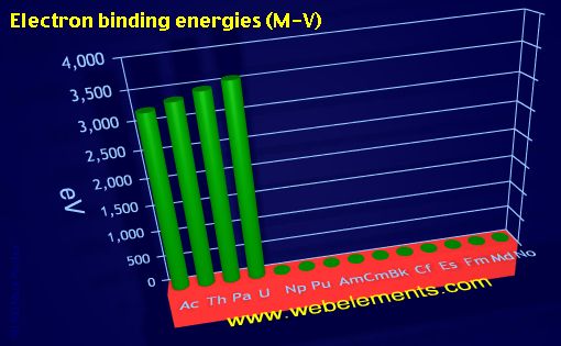 Image showing periodicity of electron binding energies (M-V) for the 7f chemical elements.