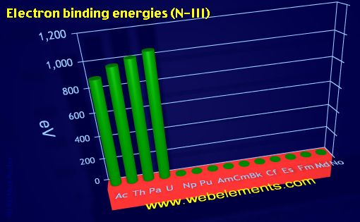 Image showing periodicity of electron binding energies (N-III) for the 7f chemical elements.