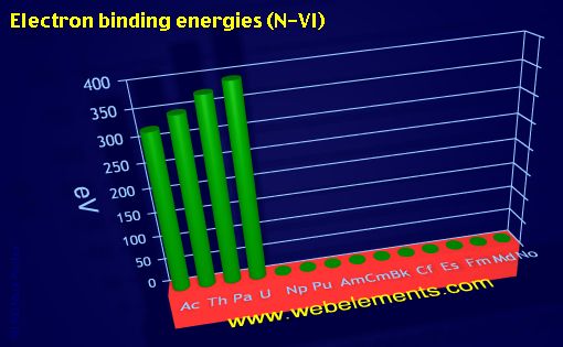 Image showing periodicity of electron binding energies (N-VI) for the 7f chemical elements.