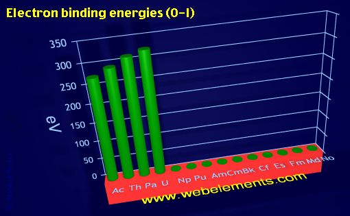 Image showing periodicity of electron binding energies (O-I) for the 7f chemical elements.