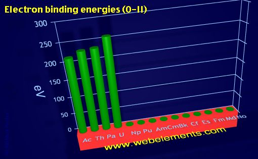 Image showing periodicity of electron binding energies (O-II) for the 7f chemical elements.