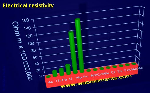 Image showing periodicity of electrical resistivity for the 7f chemical elements.