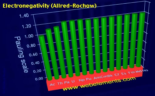 Image showing periodicity of electronegativity (Allred-Rochow) for the 7f chemical elements.