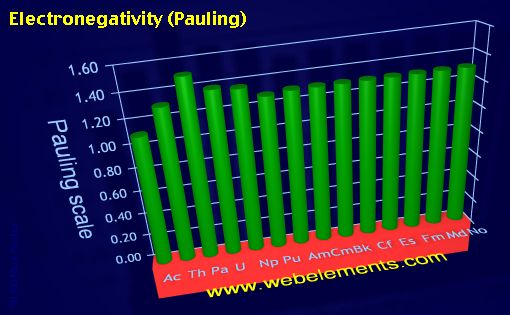 Image showing periodicity of electronegativity (Pauling) for the 7f chemical elements.