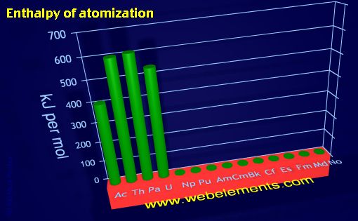 Image showing periodicity of enthalpy of atomization for the 7f chemical elements.