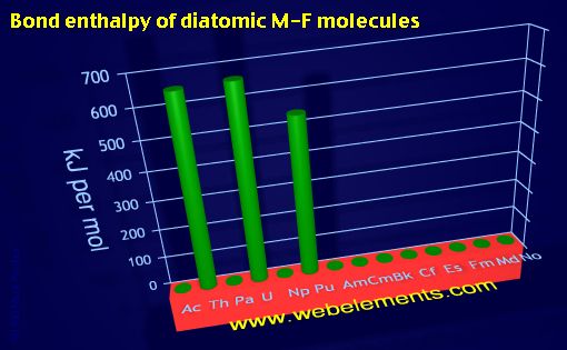 Image showing periodicity of bond enthalpy of diatomic M-F molecules for the 7f chemical elements.